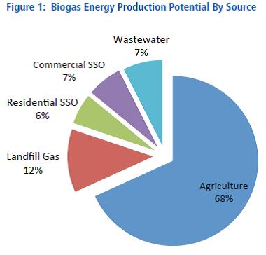 Le marché mondial de la digestion anaérobie: le potentiel de production du biogaz selon la source