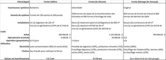 digestion petite échelle: tableau des études de cas