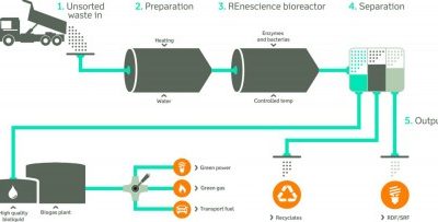 Première usine au monde traitant des matières résiduelles non triées avec des enzymes