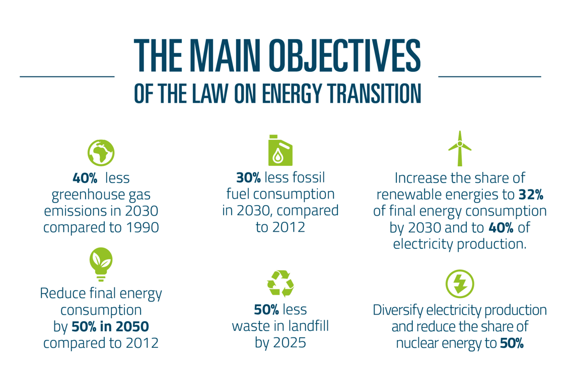 Main objectives of the law on energy transition