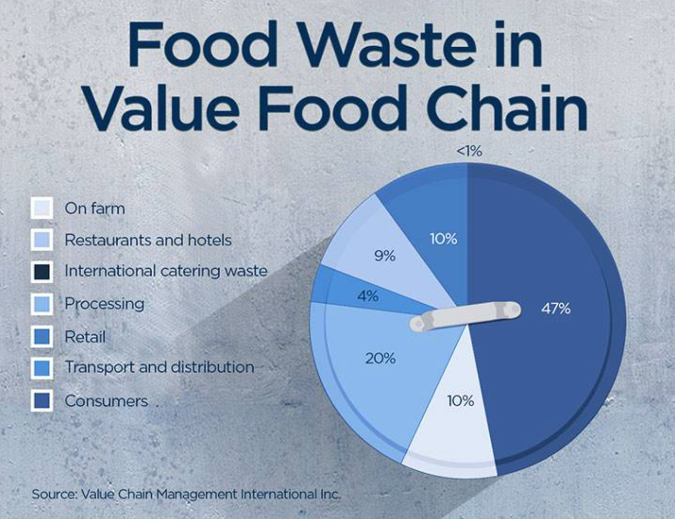 Food Waste in Value Food Chain