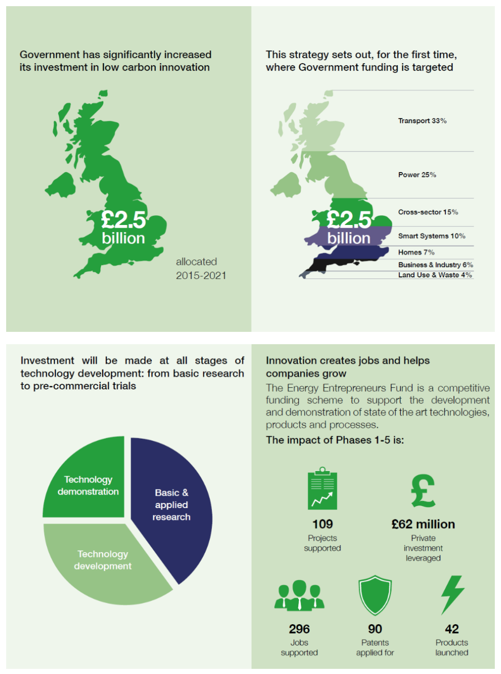 UK Investissement pour la croissance verte