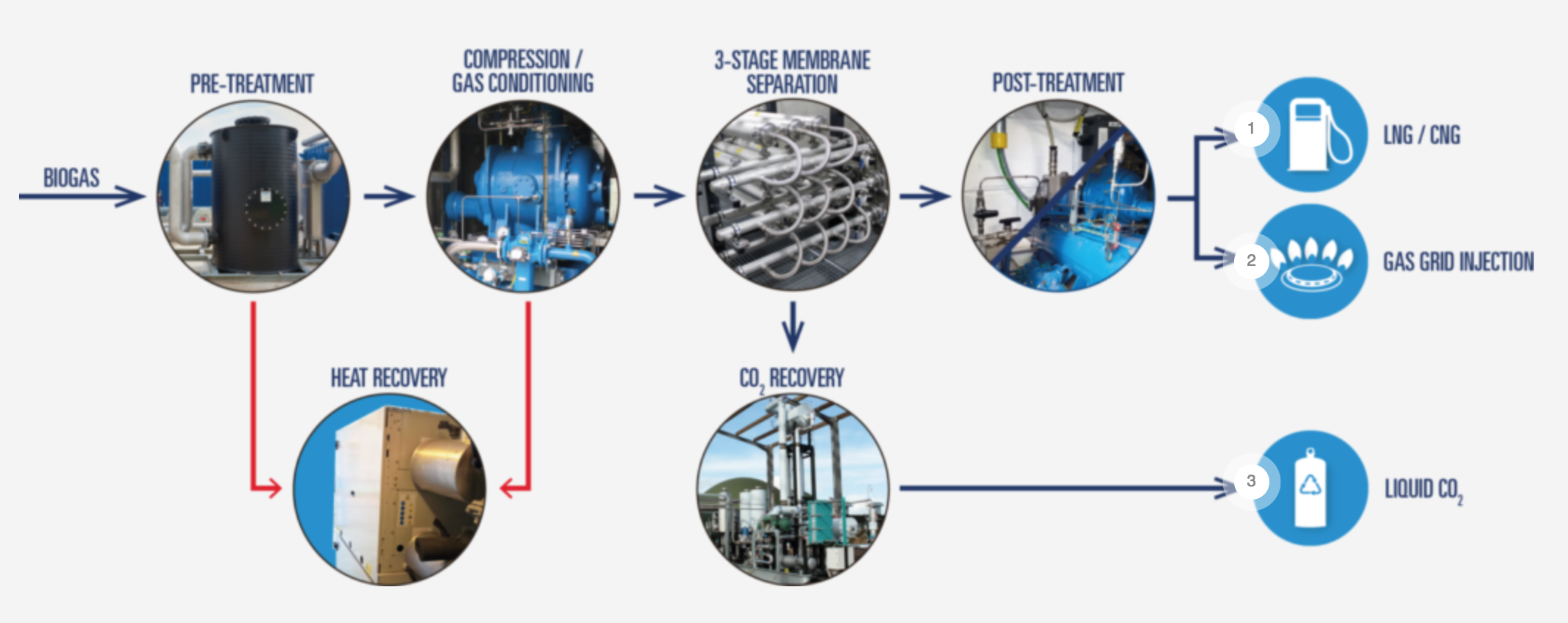 Bright biomethane Biogas Upgrading Process