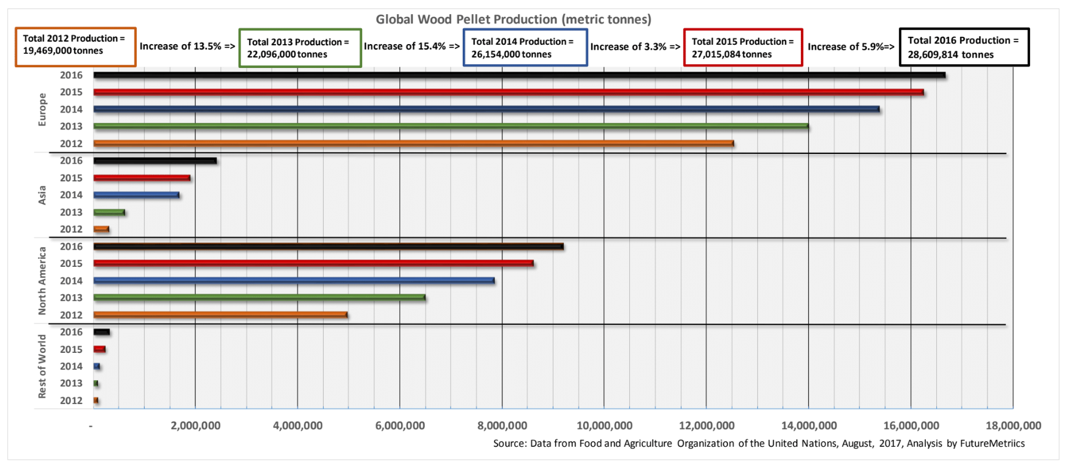 Global wood pellet production