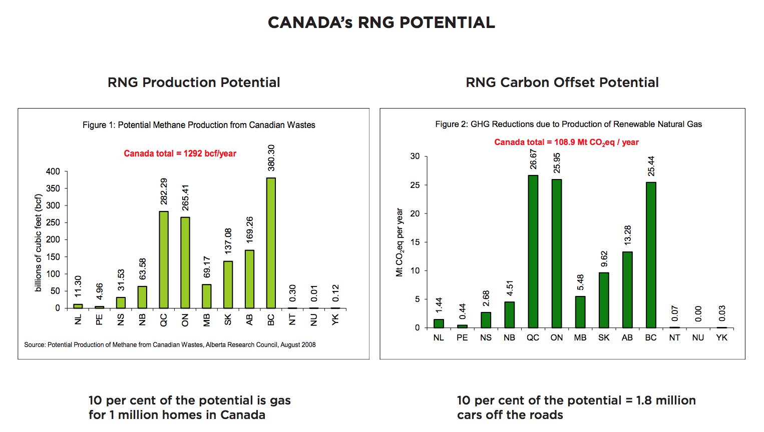 Canada’s renewable natural gas Production Potential 