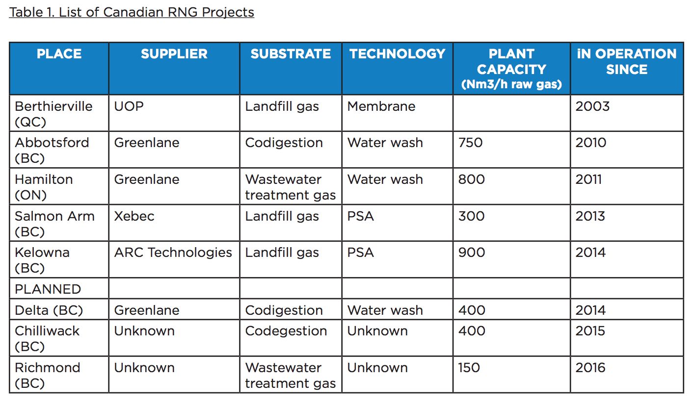 List of Canadian RNG Projects