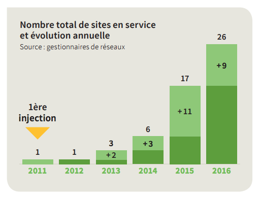sites d'injection de biométhane en service en 2016 en France