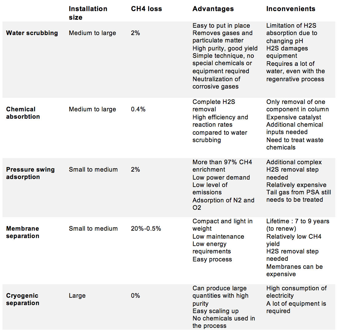 Table of characteristics for biogas purification processes: