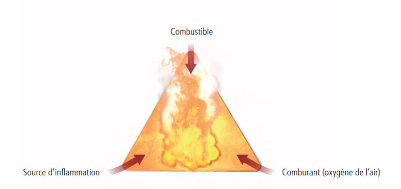 Triangle de feu - Incendies et explosions parmi les risques liés aux installation de méthanisation