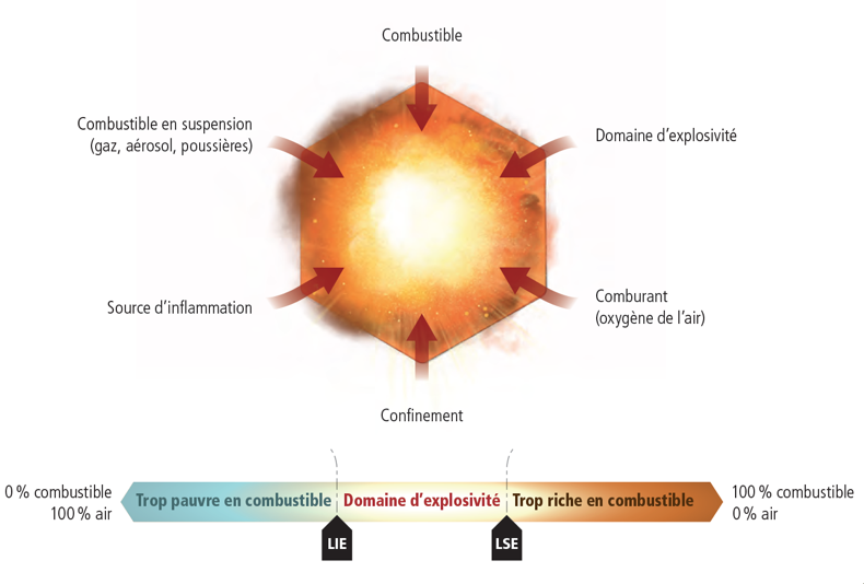 Hexagone de l’explosion et domaine d’explosivité - Incendies et explosions parmi les risques liés aux installations de méthanisation