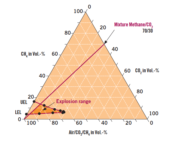 Explosion triangle for biogas - Safety mesures for anaerobic digestion