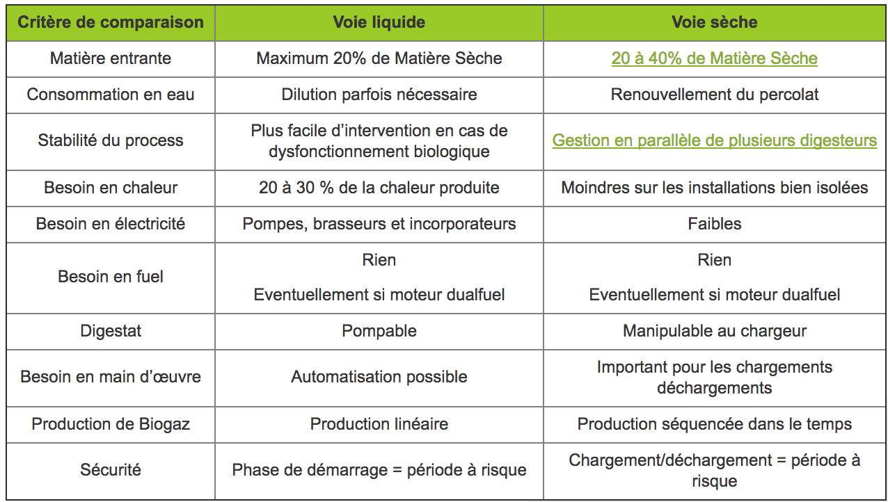 méthanisation par voie sèche vs méthanisation par voie humide