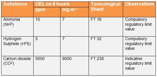 Occupational exposure limit values (OELs) of the main hazardous gases in biogas - safety mesures for anaerobic digestion