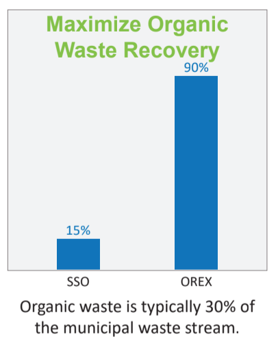 ANAERGIA – How Organics Extrusion Press OREX maximizes organic waste recovery