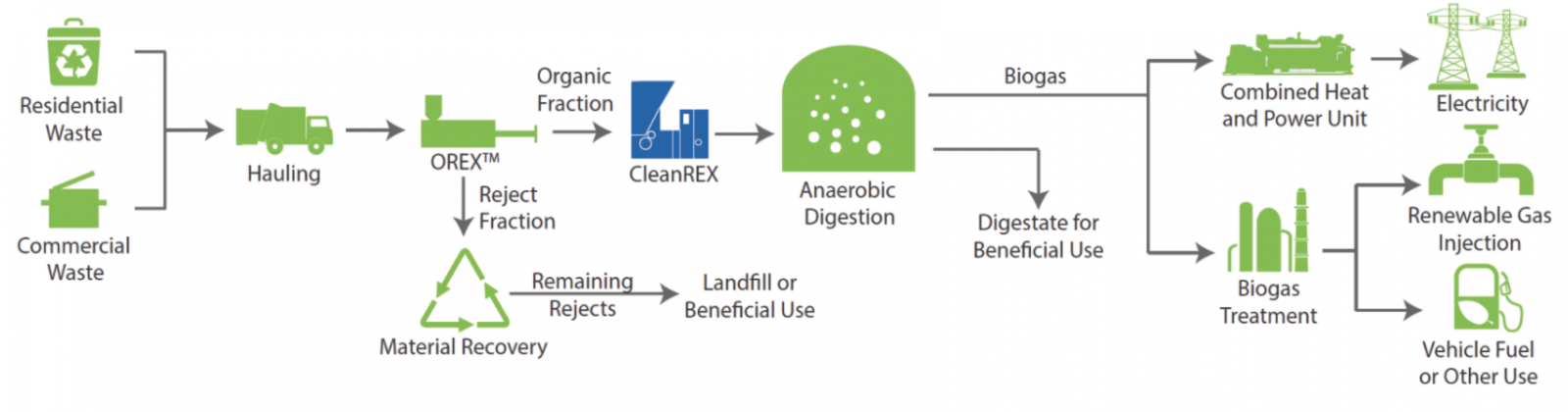 ANAERGIA – Rôle du Cleanrex dans biogaz