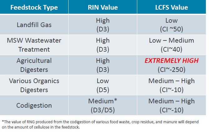 Table presenting the value of biogas
