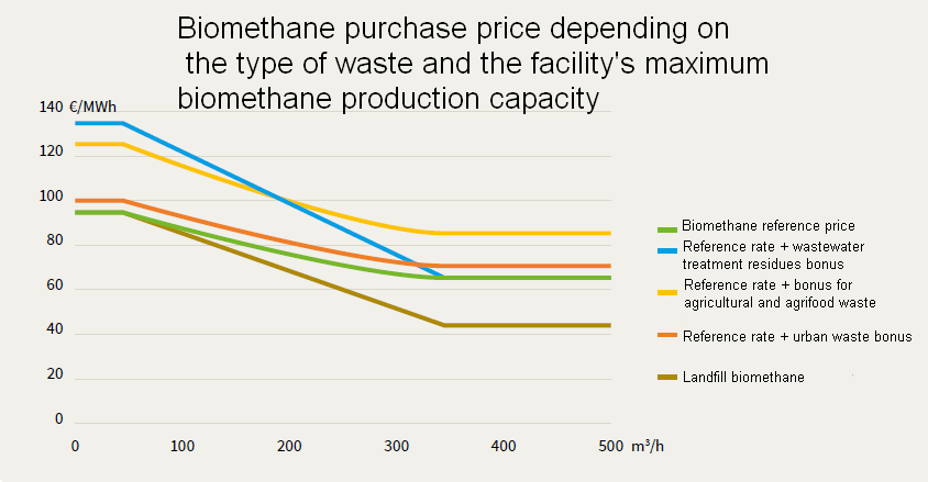 Biogas and biomethane market in France - Fixed purchase tariff