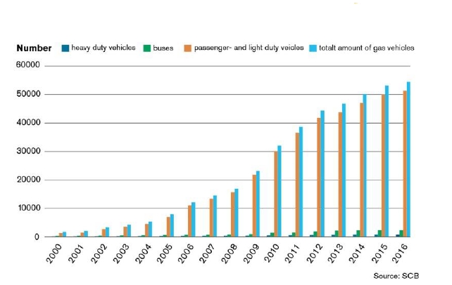 Total number of vehicles using NGV and BioNGV in Sweden