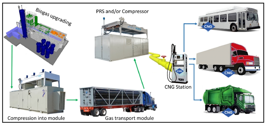 Solutions mobiles pour la distribution de biométhane : Biométhane porté ou pipeline mobile
