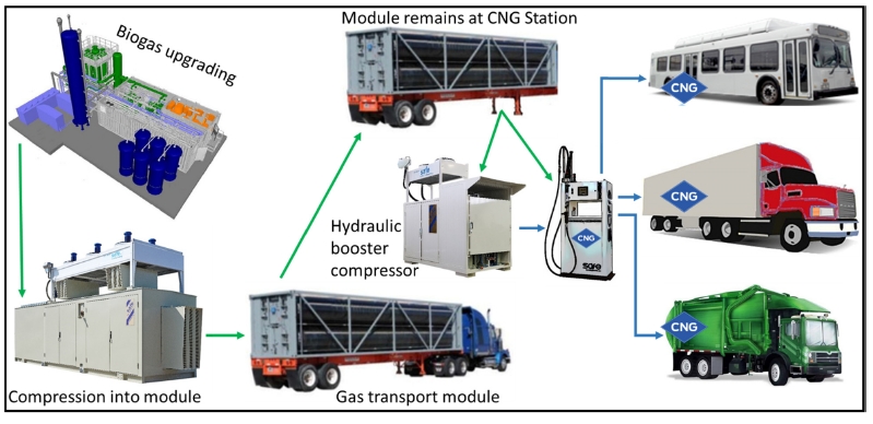 Solutions mobiles pour la distribution de biométhane : Pipeline virtuel ou utilisation en transport direct