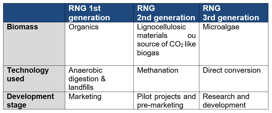 Table: Differences between 1st, 2nd and 3rd generation renewable natural gas emerging technologies