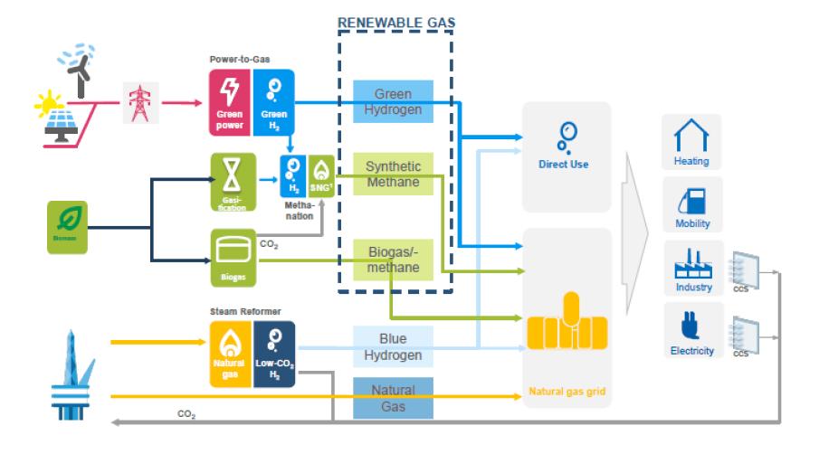 Possibilities of 2nd and 3rd generation renewable natural gas production with emerging technologies like power-to-gas, biomass gasification and methanation.