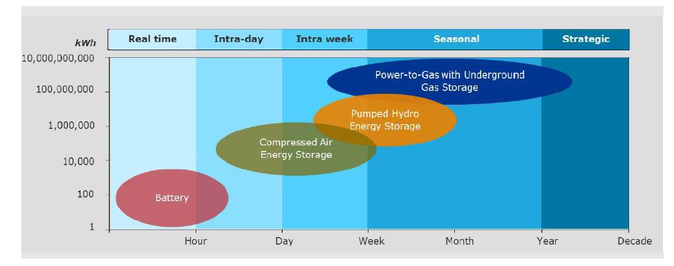 2nd and 3rd generation renewable natural gas production with emerging technologies: power-to-gas storage possbilities