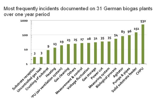 Most frequent accidents in biogas plants