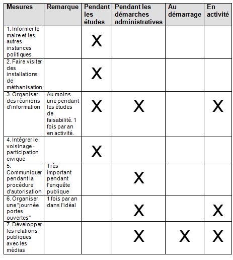 Communiquer avec la population pour obtenir acceptabilité sociale d'un projet de biogaz.