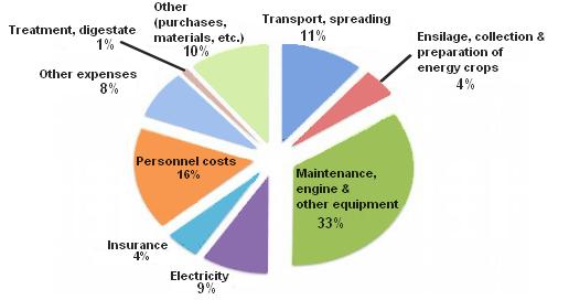 cost of maintenance of a biogas plant