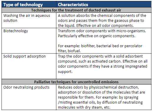 Tools for odor treatment in biogas plants