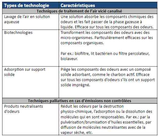 Technologies de traitement des odeurs d'une usine biogaz