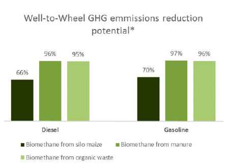 biogas as a fuel to fight climate change