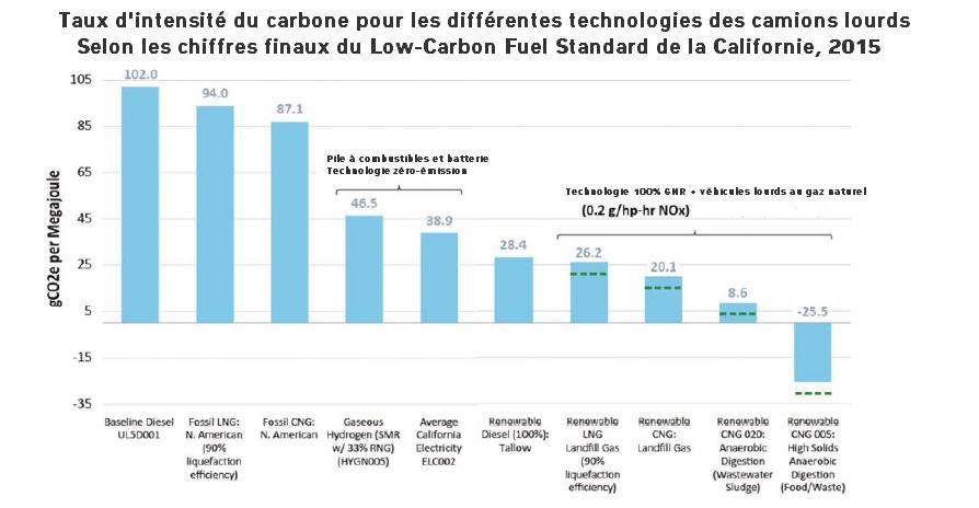 Gaz naturel renouvelable pour véhicules lourds: Tableau comparatif des carburants et de leurs intensité en carbone.