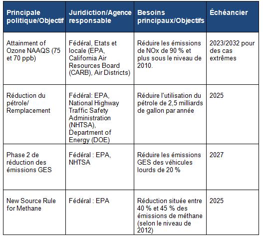 Gaz naturel renouvelable pour véhicules lourds: autres politiques offertes aux États-Unis et en Californie