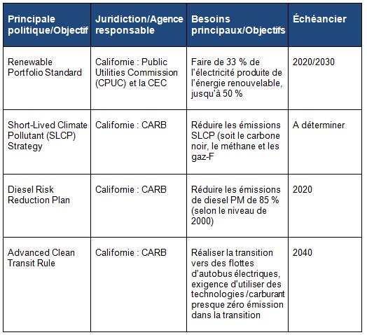 Gaz naturel renouvelable pour véhicules lourds: autres politiques offertes aux États-Unis et en Californie