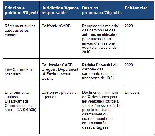 Gaz naturel renouvelable pour véhicules lourds: autres politiques offertes aux États-Unis et en Californie