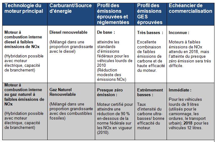 Tableau comparatif des technologies zéro émissions ou presque zéro émissions, dont le gaz naturel renouvelable pour les véhicules lourds
