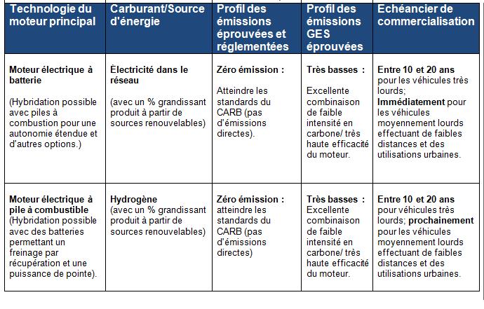 Tableau comparatif des technologies zéro émissions ou presque zéro émissions, dont le gaz naturel renouvelable pour les véhicules lourds