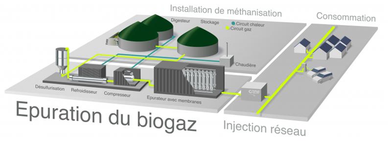 Les standards de qualité du biométhane pour son injection en Amérique du Nord - Procédés pour l'épuration du biogaz