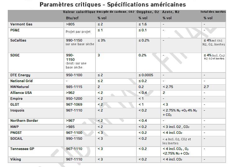 Les standards de qualité du biométhane pour injection dans les pipelines des entreprises de distribution de gaz - États-Unis