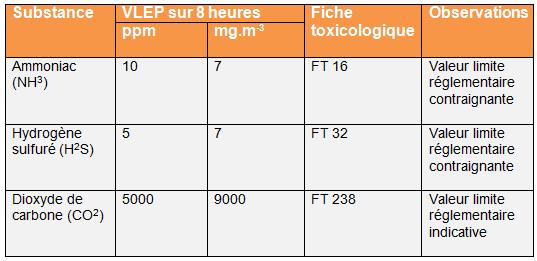 Valeurs limites d'exposition professionnelle (VLEP) des principaux gas dangereux composant le biogaz - Risques liés aux installations de méthanisation