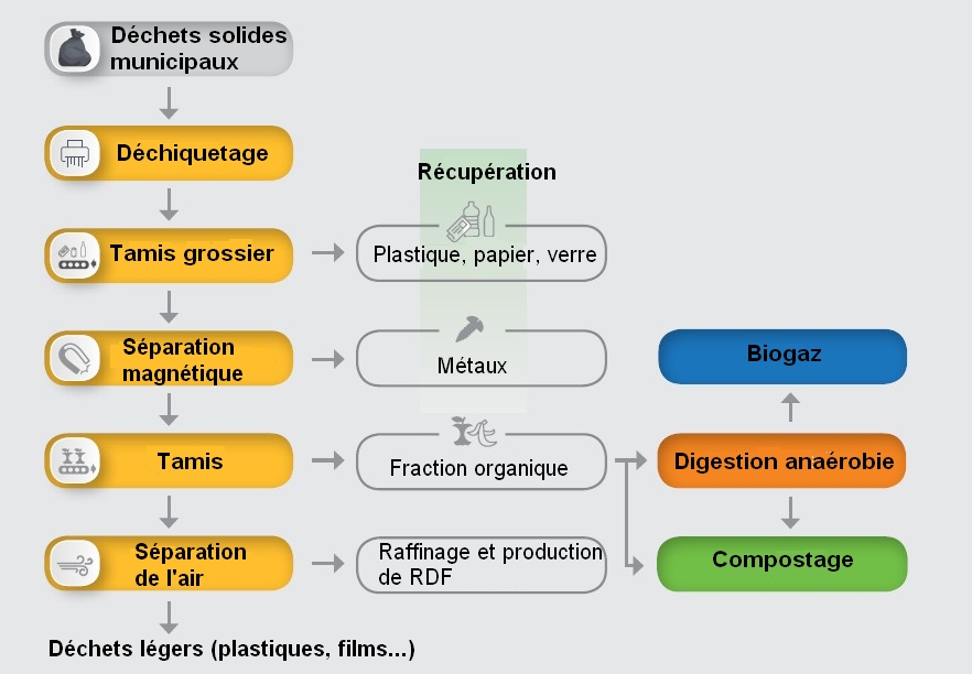 IES-biogas-Usines de transformation de déchets en biogaz-Déchets solides municipaux - Prétraitement: Déchets solides municipaux