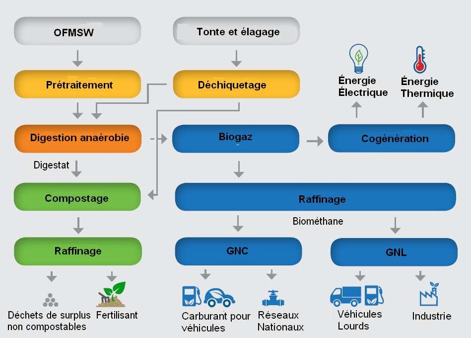 IES biogas-Usines de transformation de déchets en biogaz - Procédé semi-sèche
