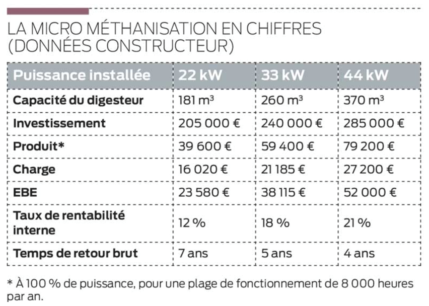 Microméthanisation en chiffres