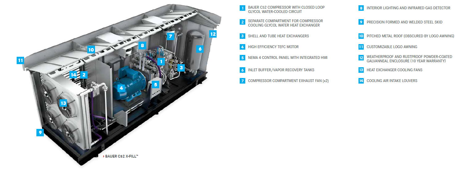 BAUER CNG Compressor Systems: Name of parts