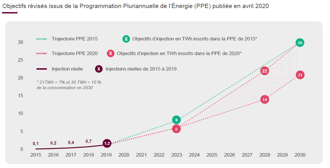 Marché du biogaz et du biométhane en France - Nouveaux objectifs de la PPE