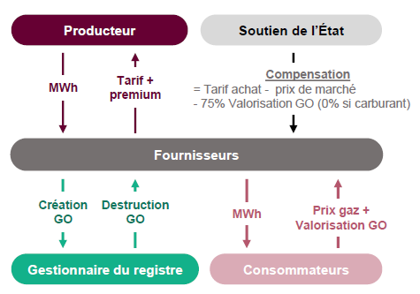 Marché du biogaz et du biométhane en France - explication de la garantie d'origine