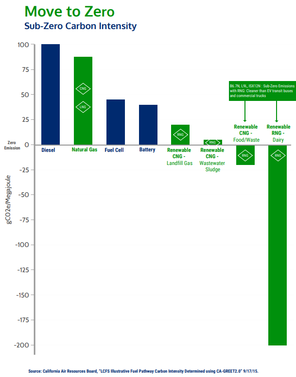 Renewable Natural Gas in California: Carbon intensity of different fuels