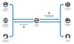 Schéma sur le projet de la municipalité d’Orange County par Element Markets - Fournisseurs services biogaz